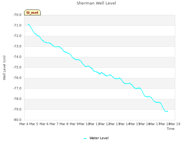 plot of Sherman Well Level