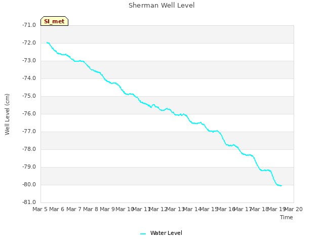 plot of Sherman Well Level