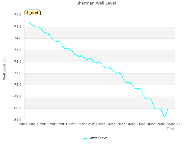 plot of Sherman Well Level