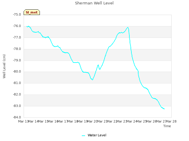 plot of Sherman Well Level