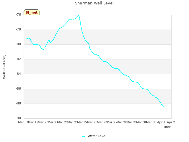 plot of Sherman Well Level