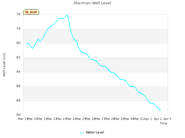 plot of Sherman Well Level