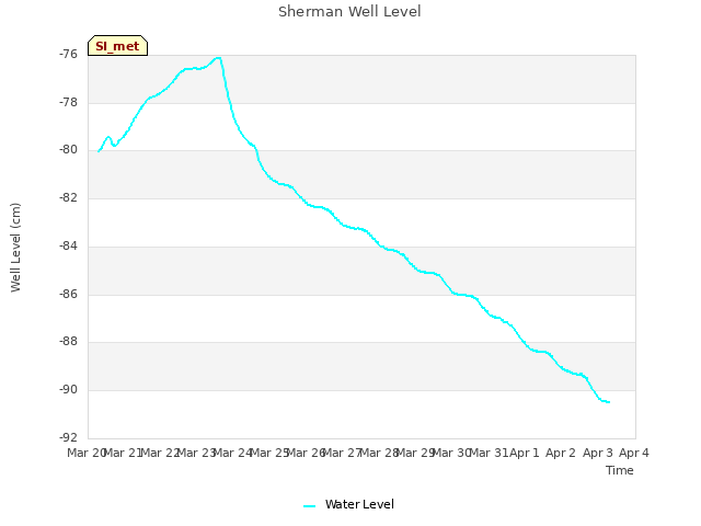 plot of Sherman Well Level