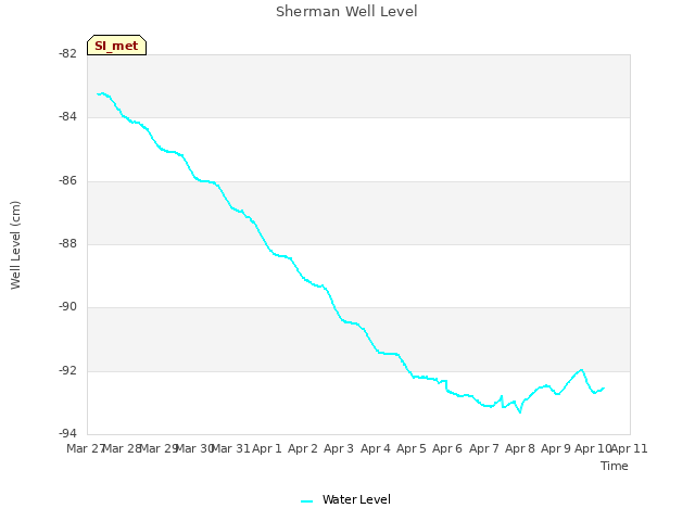 plot of Sherman Well Level