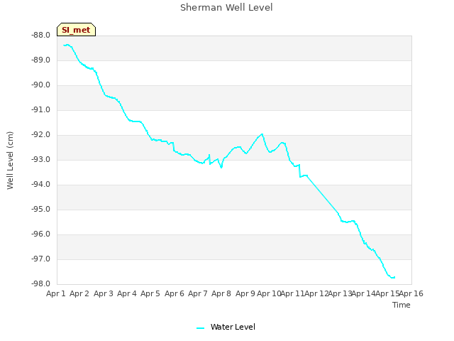 plot of Sherman Well Level