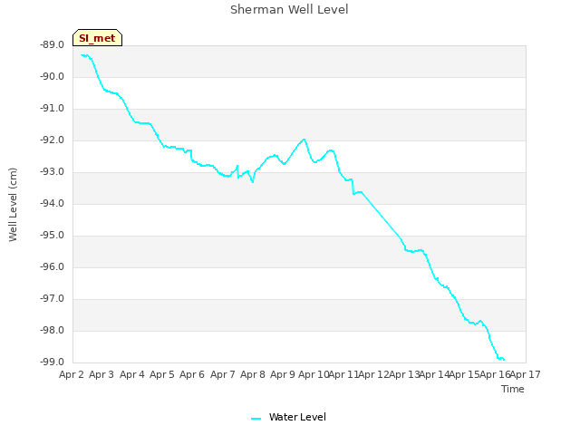 plot of Sherman Well Level