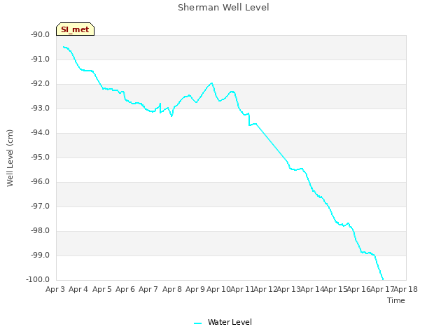 plot of Sherman Well Level