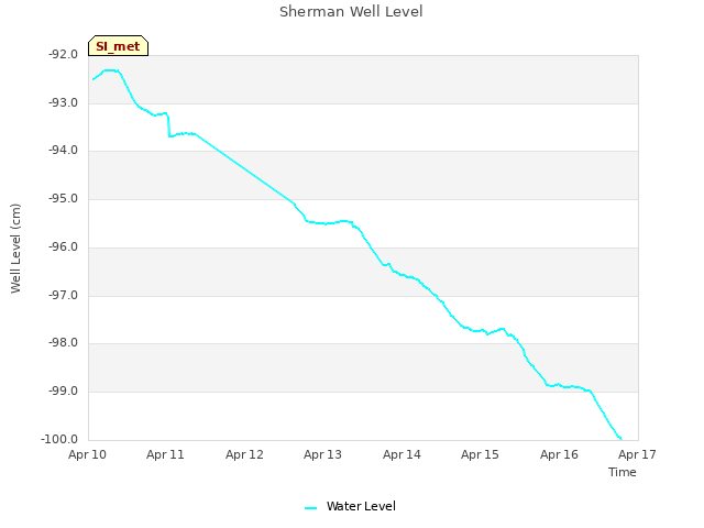 plot of Sherman Well Level