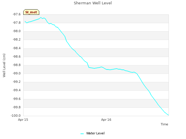 plot of Sherman Well Level