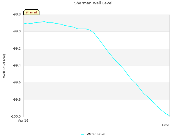 plot of Sherman Well Level