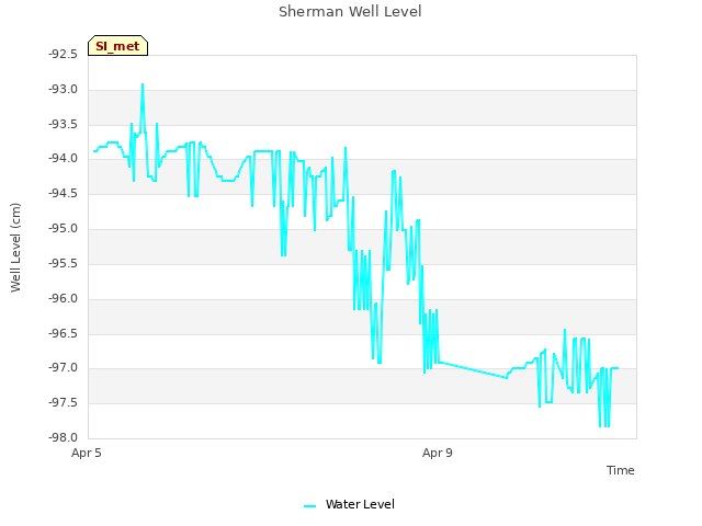 Explore the graph:Sherman Well Level in a new window