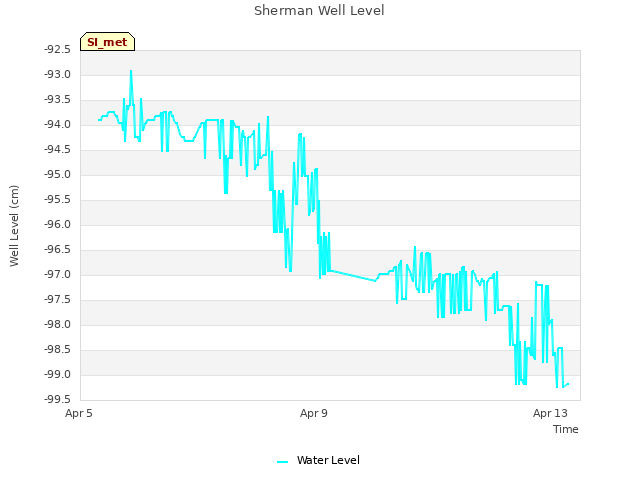 Explore the graph:Sherman Well Level in a new window