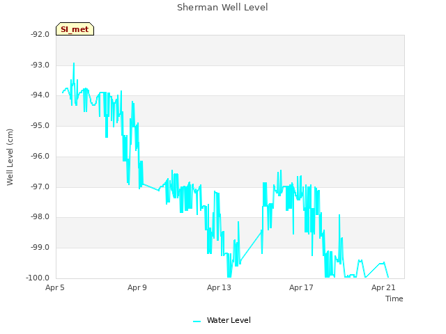 Explore the graph:Sherman Well Level in a new window