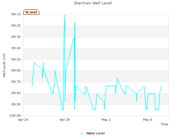 Explore the graph:Sherman Well Level in a new window