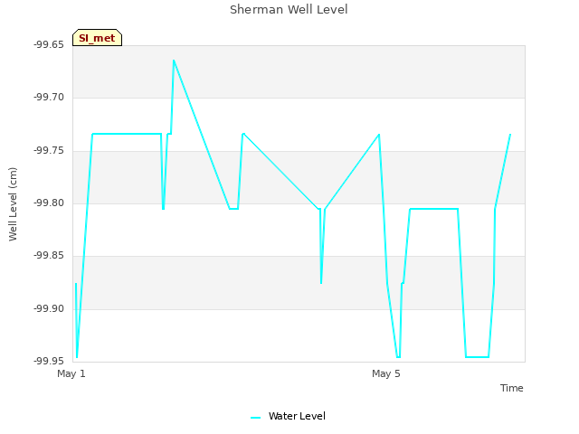 Explore the graph:Sherman Well Level in a new window
