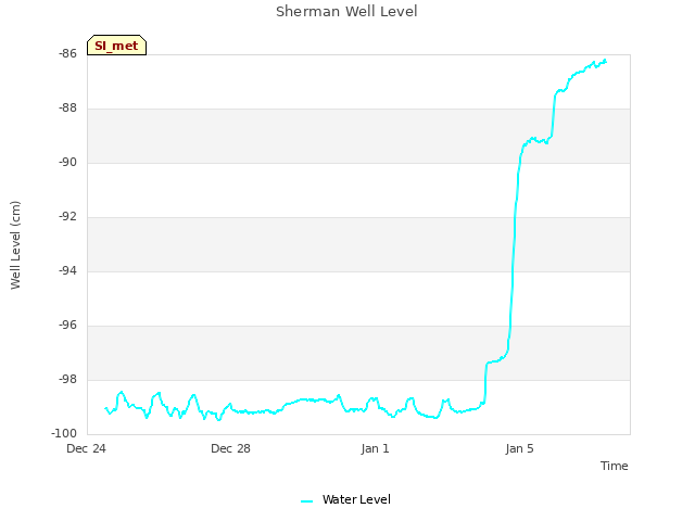 Explore the graph:Sherman Well Level in a new window