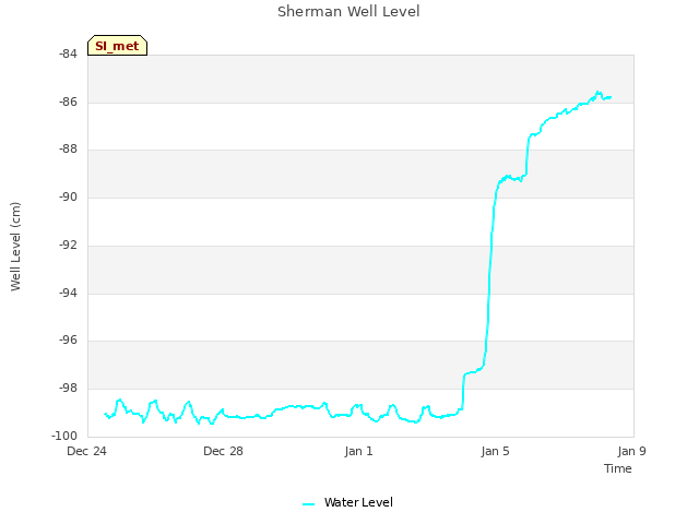Explore the graph:Sherman Well Level in a new window