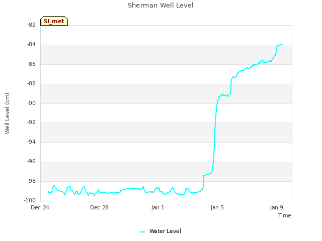 Explore the graph:Sherman Well Level in a new window