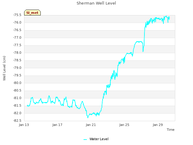 Explore the graph:Sherman Well Level in a new window