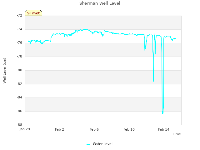 Explore the graph:Sherman Well Level in a new window
