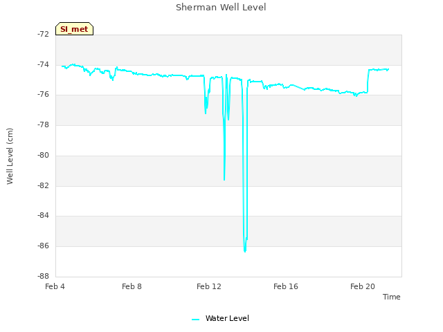 Explore the graph:Sherman Well Level in a new window