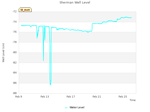 Explore the graph:Sherman Well Level in a new window