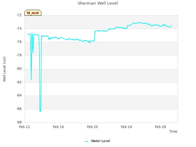 Explore the graph:Sherman Well Level in a new window