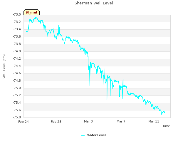 Explore the graph:Sherman Well Level in a new window
