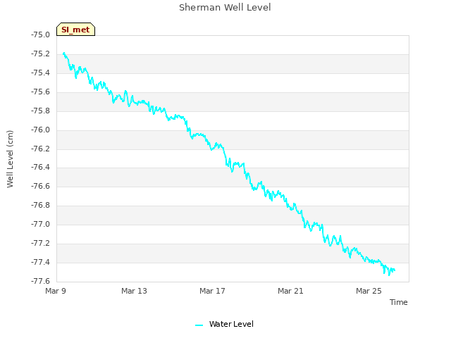 Explore the graph:Sherman Well Level in a new window