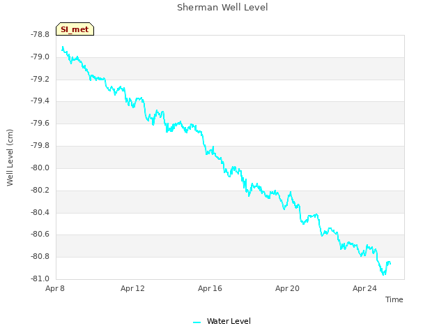 Explore the graph:Sherman Well Level in a new window