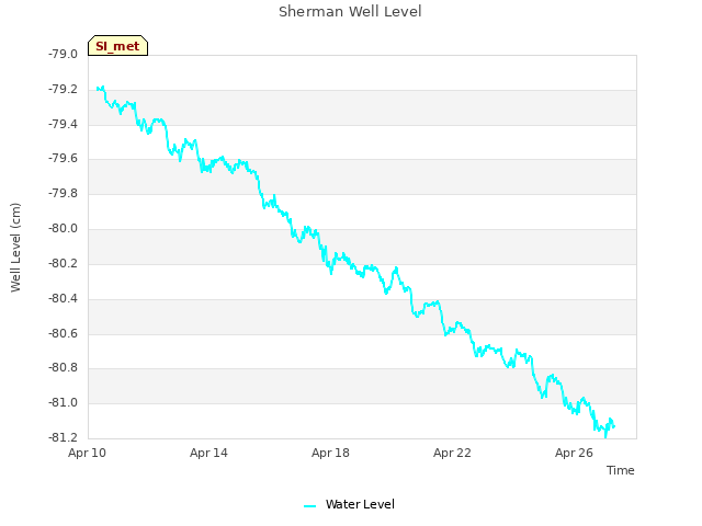 Explore the graph:Sherman Well Level in a new window