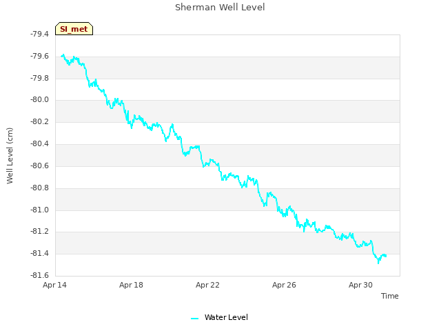 Explore the graph:Sherman Well Level in a new window