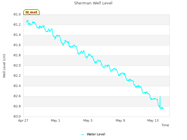 Explore the graph:Sherman Well Level in a new window