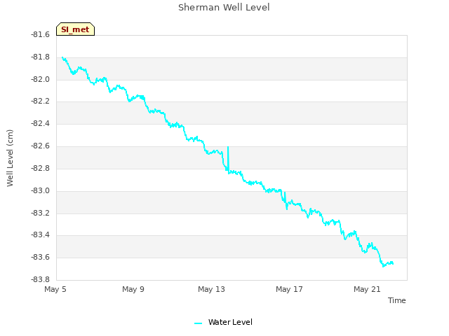 Explore the graph:Sherman Well Level in a new window