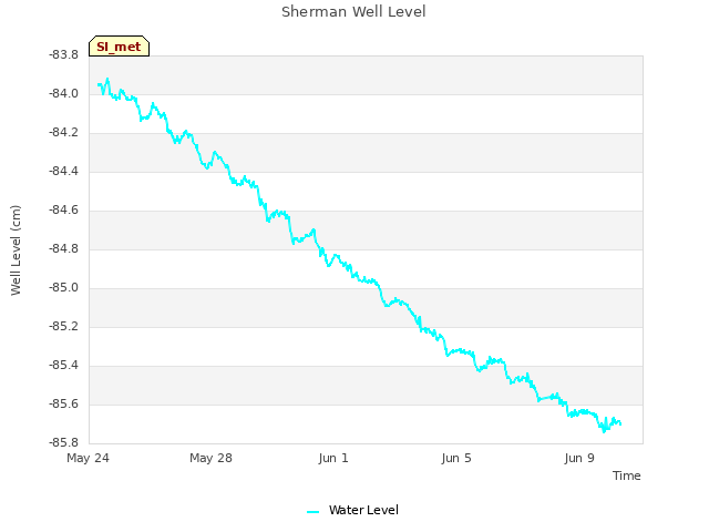 Explore the graph:Sherman Well Level in a new window