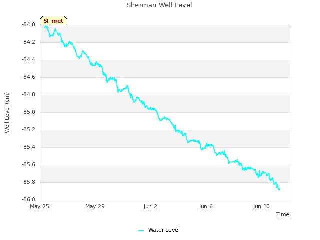 Explore the graph:Sherman Well Level in a new window