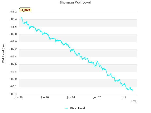 Explore the graph:Sherman Well Level in a new window