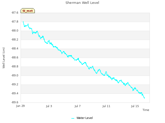 Explore the graph:Sherman Well Level in a new window