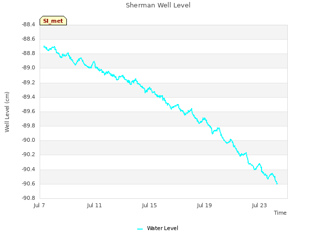 Explore the graph:Sherman Well Level in a new window