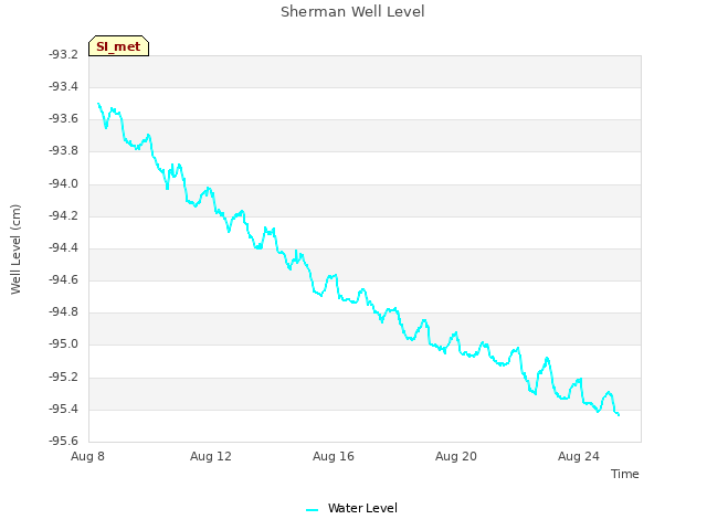 Explore the graph:Sherman Well Level in a new window
