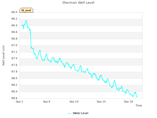 Explore the graph:Sherman Well Level in a new window