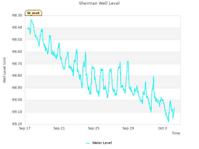 Explore the graph:Sherman Well Level in a new window