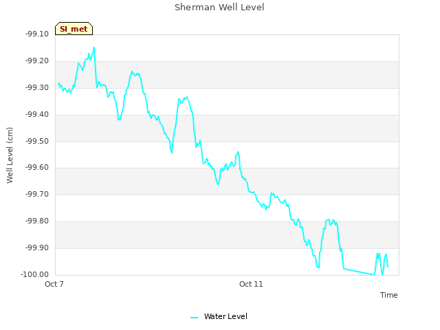 Explore the graph:Sherman Well Level in a new window