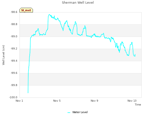 Explore the graph:Sherman Well Level in a new window