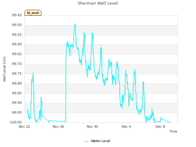 Explore the graph:Sherman Well Level in a new window