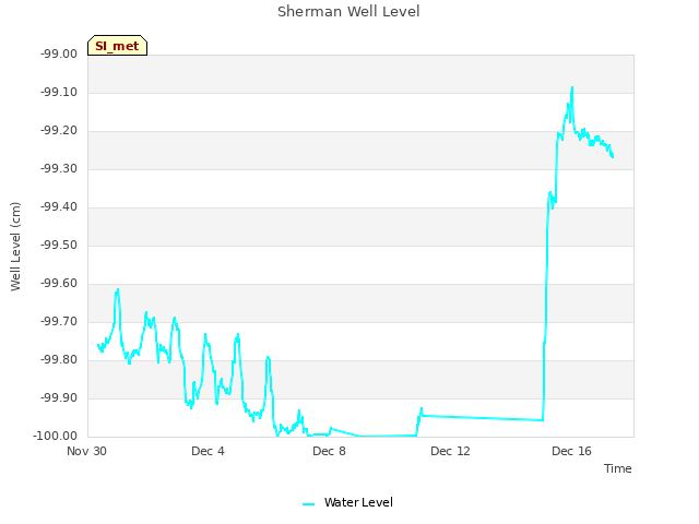 Explore the graph:Sherman Well Level in a new window