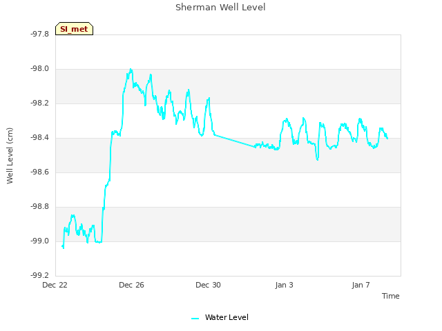 Explore the graph:Sherman Well Level in a new window