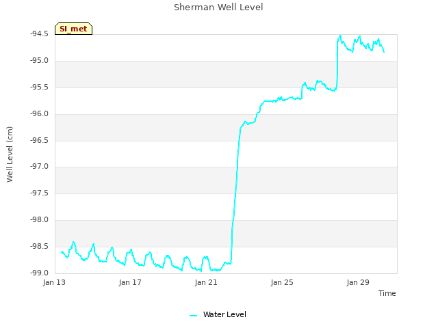 Explore the graph:Sherman Well Level in a new window