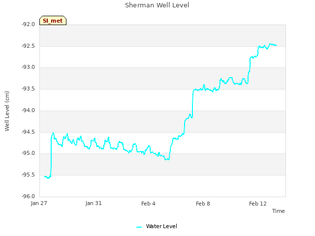 Explore the graph:Sherman Well Level in a new window