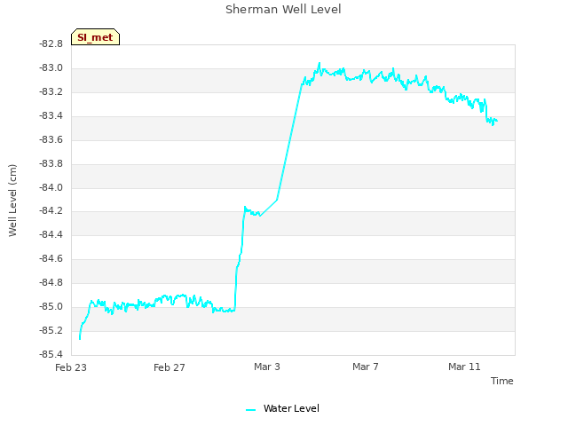 Explore the graph:Sherman Well Level in a new window